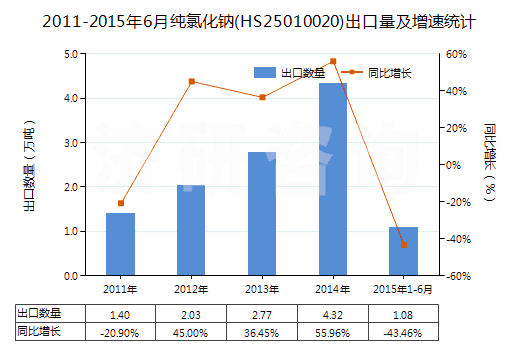 2011-2015年6月純氯化鈉(HS25010020)出口量及增速統(tǒng)計